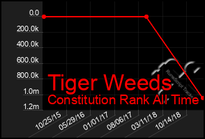 Total Graph of Tiger Weeds