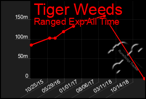 Total Graph of Tiger Weeds