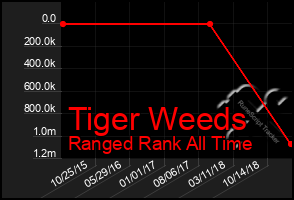 Total Graph of Tiger Weeds