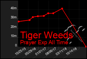 Total Graph of Tiger Weeds