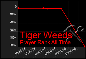 Total Graph of Tiger Weeds