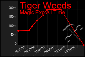 Total Graph of Tiger Weeds