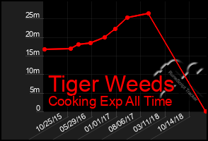 Total Graph of Tiger Weeds