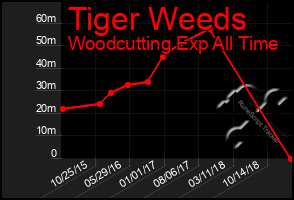 Total Graph of Tiger Weeds