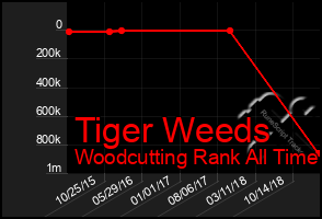 Total Graph of Tiger Weeds