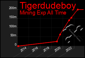 Total Graph of Tigerdudeboy