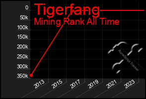 Total Graph of Tigerfang