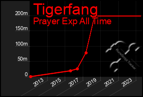 Total Graph of Tigerfang