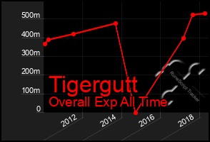 Total Graph of Tigergutt