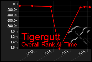 Total Graph of Tigergutt