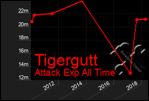 Total Graph of Tigergutt