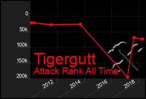 Total Graph of Tigergutt
