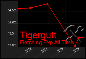 Total Graph of Tigergutt