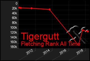 Total Graph of Tigergutt