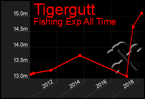 Total Graph of Tigergutt