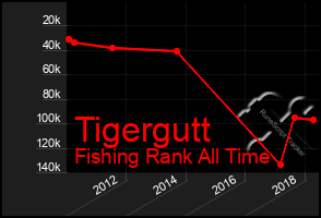 Total Graph of Tigergutt