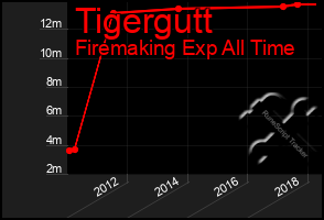 Total Graph of Tigergutt