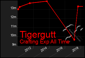 Total Graph of Tigergutt