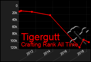 Total Graph of Tigergutt