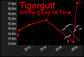 Total Graph of Tigergutt