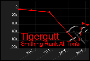 Total Graph of Tigergutt