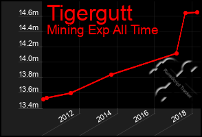 Total Graph of Tigergutt