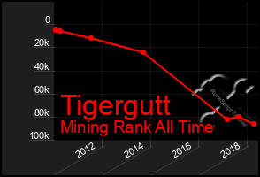 Total Graph of Tigergutt