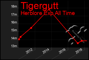 Total Graph of Tigergutt