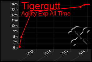 Total Graph of Tigergutt