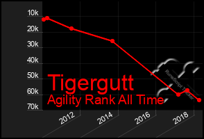 Total Graph of Tigergutt