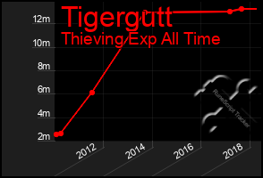 Total Graph of Tigergutt