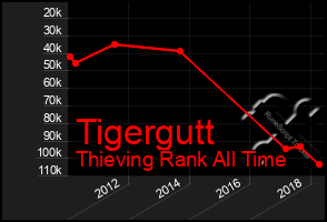 Total Graph of Tigergutt