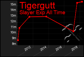 Total Graph of Tigergutt