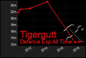 Total Graph of Tigergutt