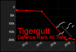 Total Graph of Tigergutt