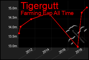Total Graph of Tigergutt
