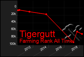 Total Graph of Tigergutt