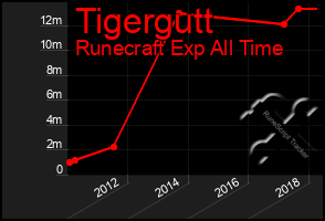 Total Graph of Tigergutt
