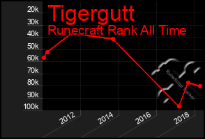 Total Graph of Tigergutt