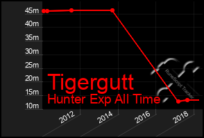 Total Graph of Tigergutt
