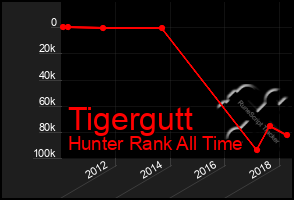 Total Graph of Tigergutt