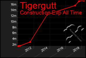 Total Graph of Tigergutt