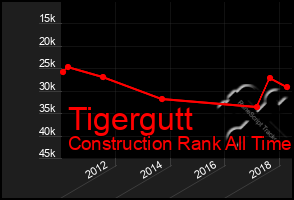 Total Graph of Tigergutt