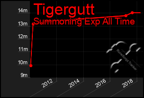 Total Graph of Tigergutt