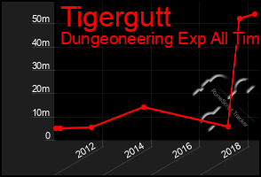 Total Graph of Tigergutt