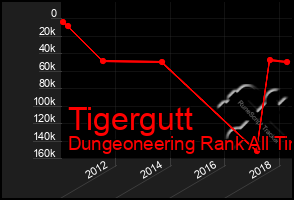 Total Graph of Tigergutt
