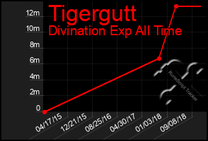 Total Graph of Tigergutt