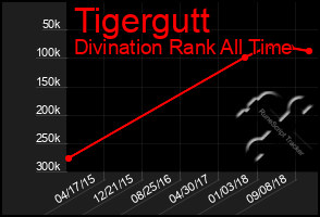 Total Graph of Tigergutt