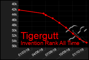 Total Graph of Tigergutt