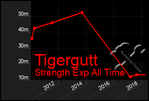 Total Graph of Tigergutt